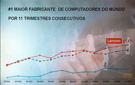 Lenovo_2016_grafico