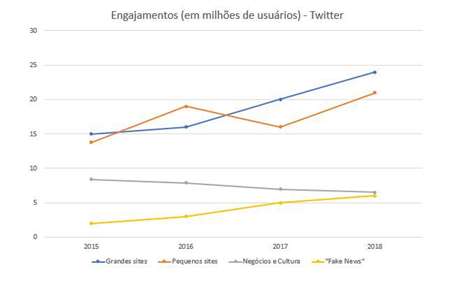 fake news facebook twitter notícias falsas