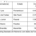 Raquel Lyra se destaca como a governadora mais engajada do Brasil no Instagram