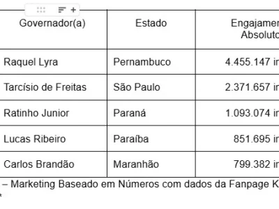 Raquel Lyra se destaca como a governadora mais engajada do Brasil no Instagram