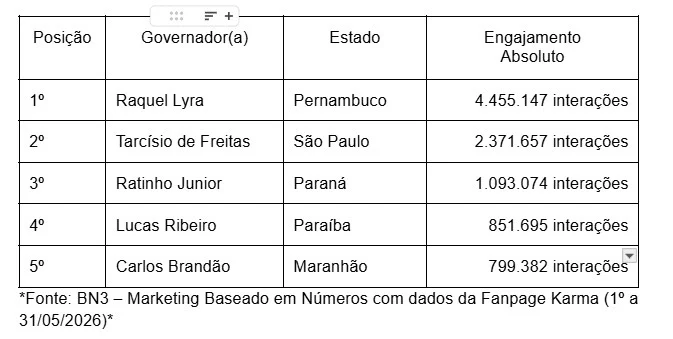 Raquel Lyra se destaca como a governadora mais engajada do Brasil no Instagram