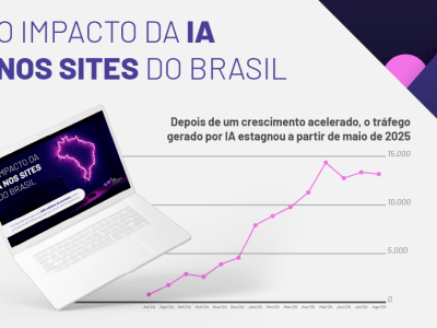 Crescimento do tráfego por IA no Brasil atinge 0,5% mas ainda é limitado