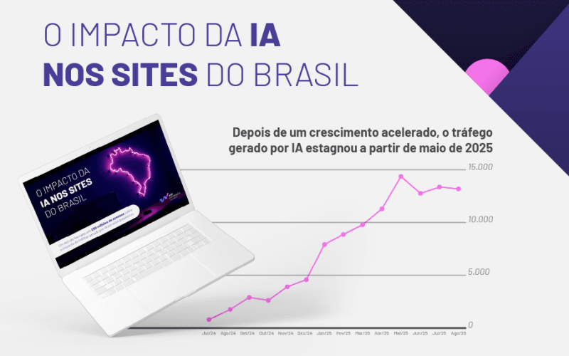 Crescimento do tráfego por IA no Brasil atinge 0,5% mas ainda é limitado