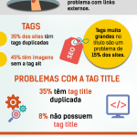 Infográfico destaca 11 erros de SEO que prejudicam o ranqueamento de sites