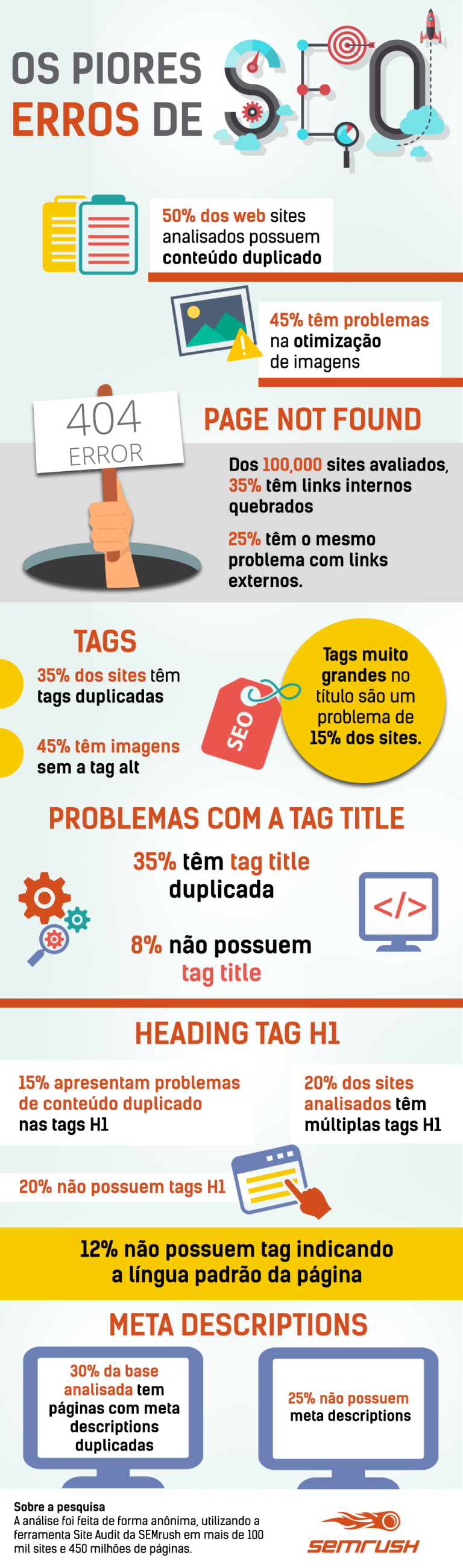 Infográfico destaca 11 erros de SEO que prejudicam o ranqueamento de sites