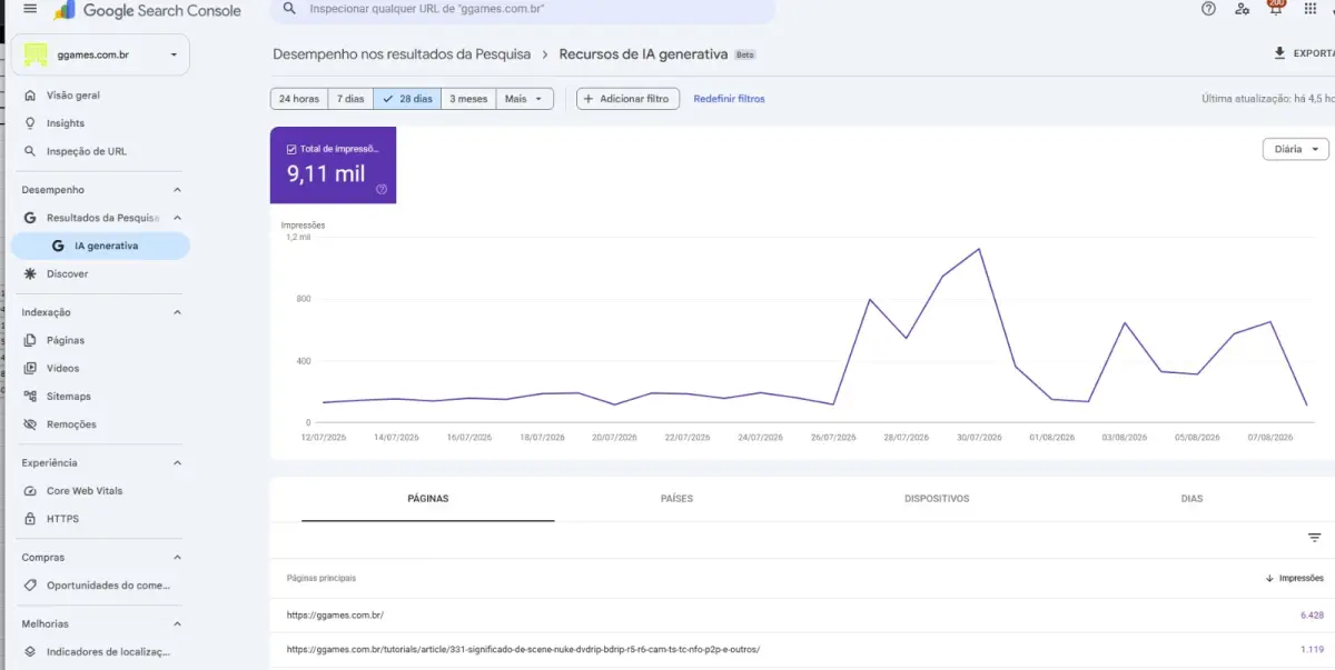 Google Search Console passa a mostrar visibilidade nos resultados de IA